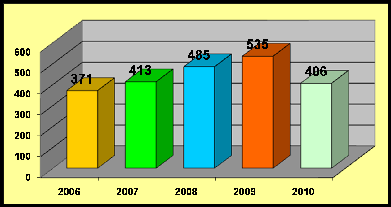 6 Az elkövetett lpásk számának alakulása Jászberény vársban 2006-2010.