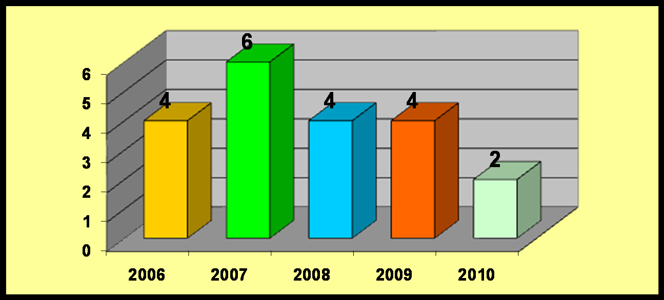 7 Az elkövetett garázdaságk számának alakulása Jászberény vársban 2006-2010.