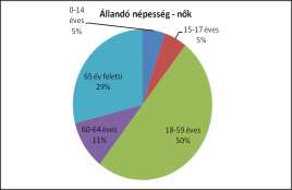 A 2. számú táblázatból látható, hogy az aktív korú lakosság nők és férfiak arányában a férfiak száma magasab, ami 64 év felettt megfordul. 3.