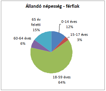 1.számú táblázat Lakónépesség száma az év végén Év Fő Változás 2007 2722 2008 2688 99% 2009 2657 99% 2010 2592 98% 2011 2553 98% 2012 2572 101% Forrás: TeIR, KSH-TSTAR Beled város lakónépessége