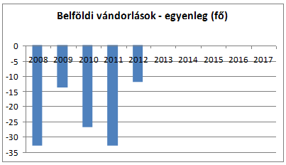 3.számú táblázat Öregedési index év 65 év feletti állandó lakosok száma (fő) 0-14 éves korú állandó lakosok száma (fő) Öregedési index (%) 2001 429 313 137,1% 2008 435 369 117,9% 2009 446 353 126,3%