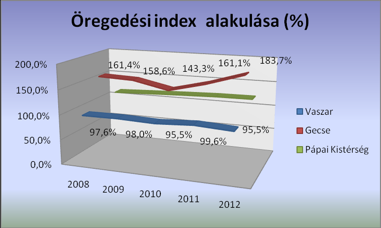 Az öregedési index azt jelzi, hogy 100 fő 14 év alattira mennyi 65 éven felüli fő jut.