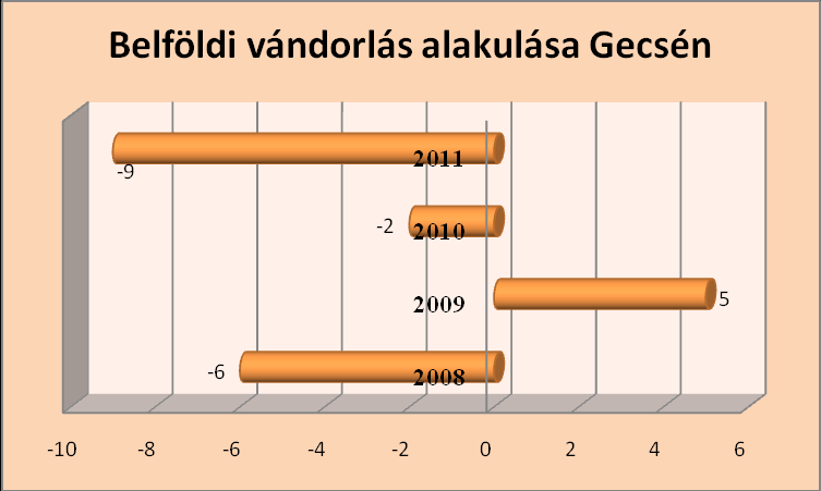 Ennek egyik oka, hogy a fiatalok házastársa más településre való, s elköltöznek. Bizonyos mértékben belejátszik a munkahelykeresés is.