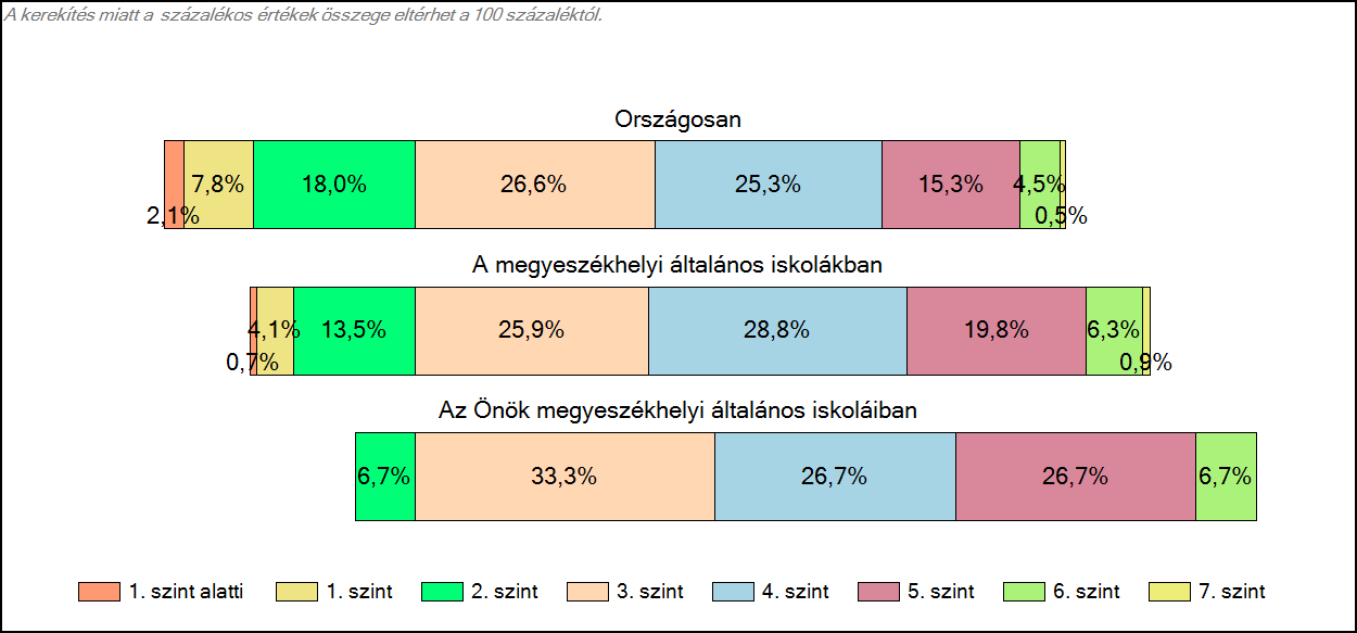 1c Képességeloszlás Az országos eloszlás, valamint a tanulók eredményei a megyeszékhelyi általános iskolákban és az Önök