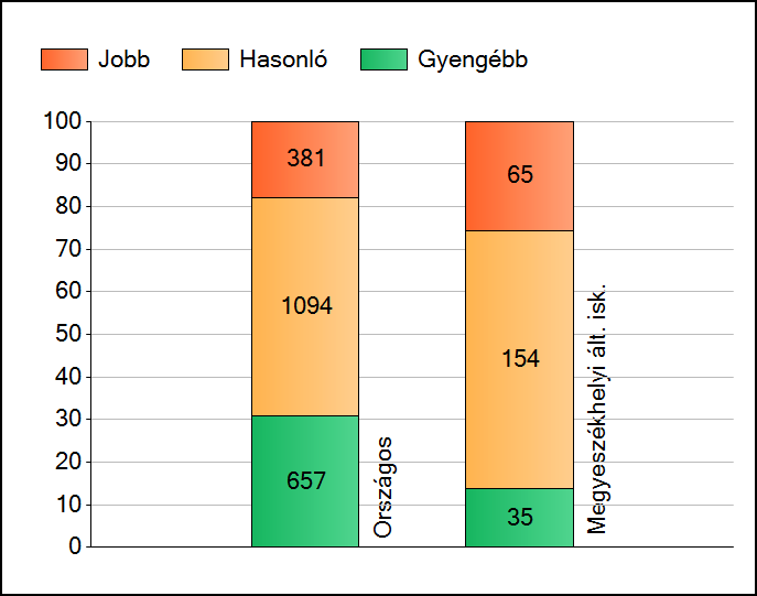 1a Átlageredmények Az intézmények átlageredményeinek összehasonlítása Matematika A szignifikánsan jobban, hasonlóan, illetve gyengébben teljesítő intézmények száma és aránya (%) A tanulók