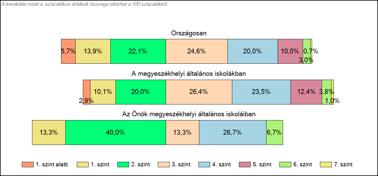 1c Képességeloszlás Az országos eloszlás, valamint a tanulók eredményei a megyeszékhelyi általános iskolákban és az Önök