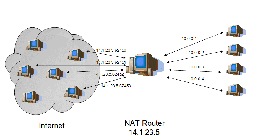 NAT: Network Address and Port Translation Kép forrása: