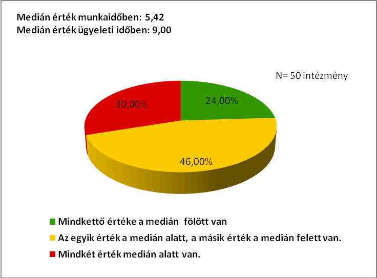 5. Az intenzív ellátásban dolgozó orvosok száma Szakmai követelmények, ajánlások Az egészségügyi törvény 212.