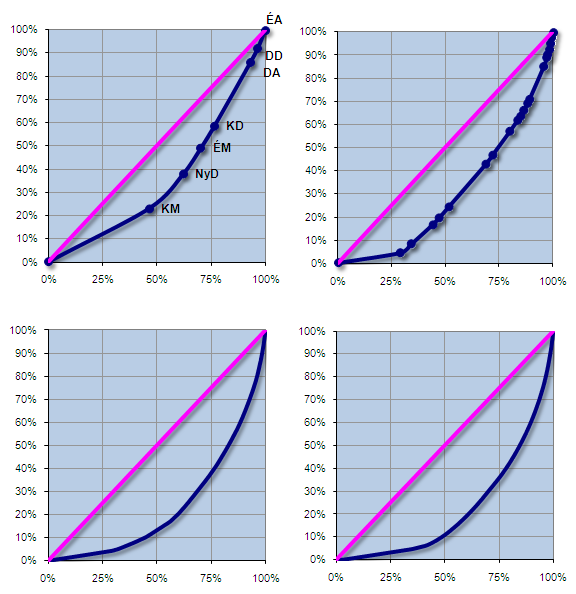 10: Geographic inequality of access of one day care cataract surgery, 2008 Forrás /Source: Vitrai J, et al., 2010.