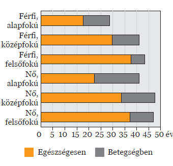 3. táblázat: A 35 éves korra vonatkozó egészségesen, illetve betegségben várható élettartamok iskolai végzettség szerint 5-ben Magyarországon Forrás: Egészségesen várható élettartamok Magyarországon,