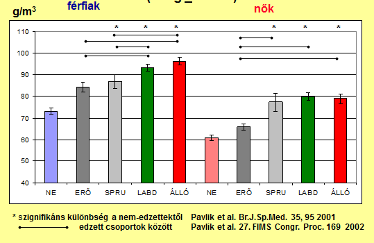 A jobb relaxációs képesség eredményezi, hogy a kamra jobb telődésre képes, ami hozzájárul a nagyobb vértérfogat mozgatásához, valamint hogy a Frank-Starling mechanizmus fokozottan vesz részt a kamra