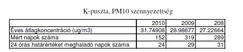 A légzőszervi megbetegedések száma közel azonos a miskolci értékekkel, és jelentősen magasabb a szomszédos községek megbetegedési arányainál.