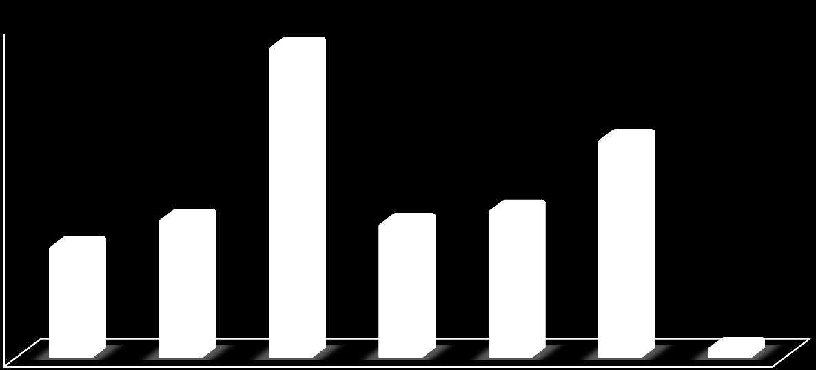 80% 70% A webáruházak hány százaléka 75% 60% 50% 40% 30% 27% 34% 33% 36% 53% 20% 10% 3% 0% Informatika Fogyasztóvédelem Marketing PR Webdesign Social Media Nem jelölt egyet sem