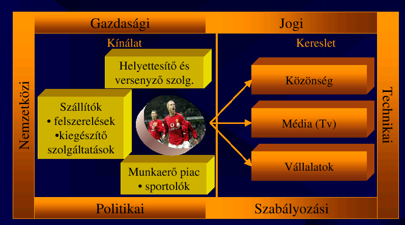 Kínálati oldal Keresleti oldal (fogyasztói csoportok) sportoló; közönség; csapat; média; sportszervezet; szponzorok;