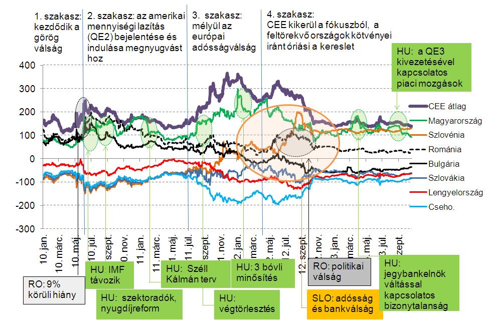 A strukturális tényezők mellett természetesen az országspecifikus események és a gazdaságpolitika is befolyásolja az egyes országok relatív megítélését A CEE térség átlagos CDS-