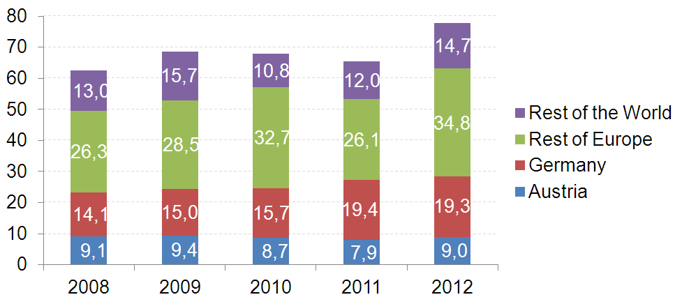 Magyarországon külkereskedelme Németországgal és Ausztriával, és a két ország befektetései hazánkban Német és osztrák export/import mérete Magyarországon (mrd EUR) (bázispont) Sorrend az exportőrök