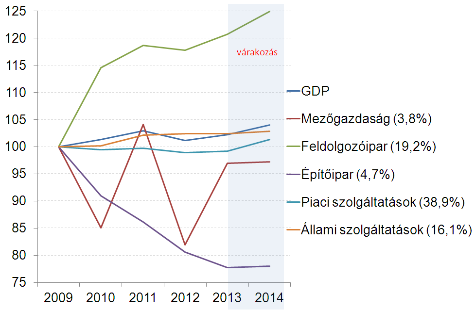 Az egyes gazdasági ágak közül a feldolgozóipar továbbra is jól teljesíthet, az építőiparban pedig megállhat a zuhanás.