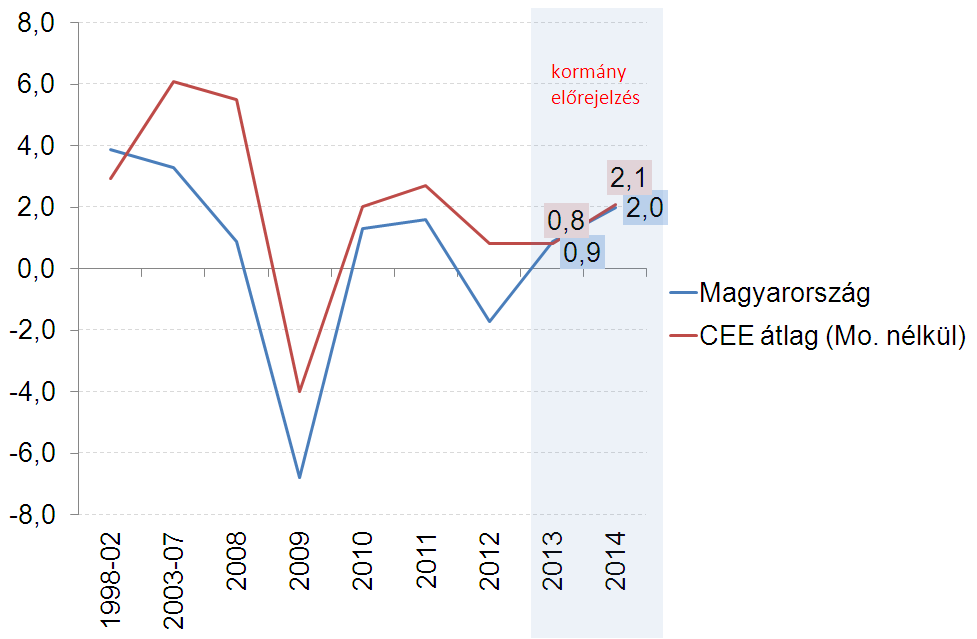 A kormány várakozása szerint a gazdasági növekedés egy évtized után először elérheti a többi régiós ország átlagát.