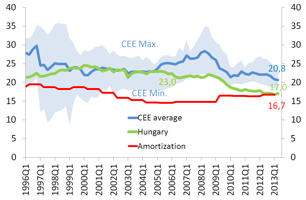 Strukturális probléma (1): a beruházási ráta nálunk a legalacsonyabb a régióban A beruházások a GDP-arányában* (%) * A 2014.