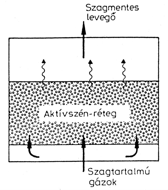 o Sóoldat-abszorpció o Permetezőtornyos gázmosó 3.