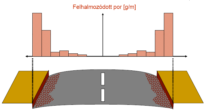A szennyezőanyagok forrásai többek között a belső égésű motorok, futóművek működése (szilárd égéstermékek), a szemetelés, a növényi hulladékok, korrózió, épített környezet mállása, közlekedés kopási