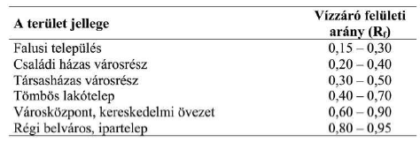 kémiai folyamatok a lefolyásban (ph, redox potenciál, kontaktidő, telítési koncentráció, hőmérséklet) o adszorpció/deszorpció o oldódás/kicsapódás fizikai transzport gördülő kerekek hatására