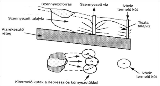 5.4 ábra Hidraulikus gát kialakításának vázlata (Puzder et al.