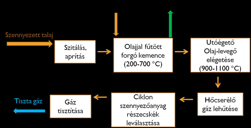 A módszer hátránya, hogy az égetés során a talaj teljes humusz tartalma is elég, így a továbbiakban a mezőgazdaságban nem alkalmazható. 5.