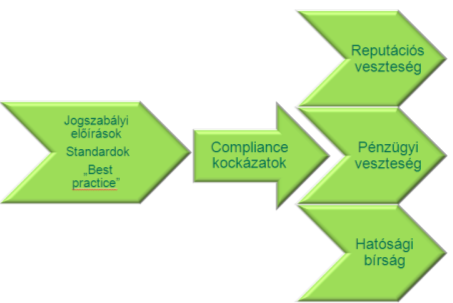 Mi a Compliance kockázat? Általános Bank A megfelelőség biztosítási funkció működtetésének célja a megfelelőségi kockázatok azonosítása és kezelése.