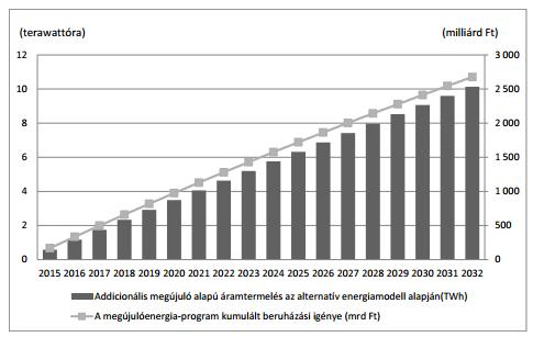A tanulmány igazolta, hogy a paksi bővítés által termelendő villamosenergia kiváltható megújuló energia