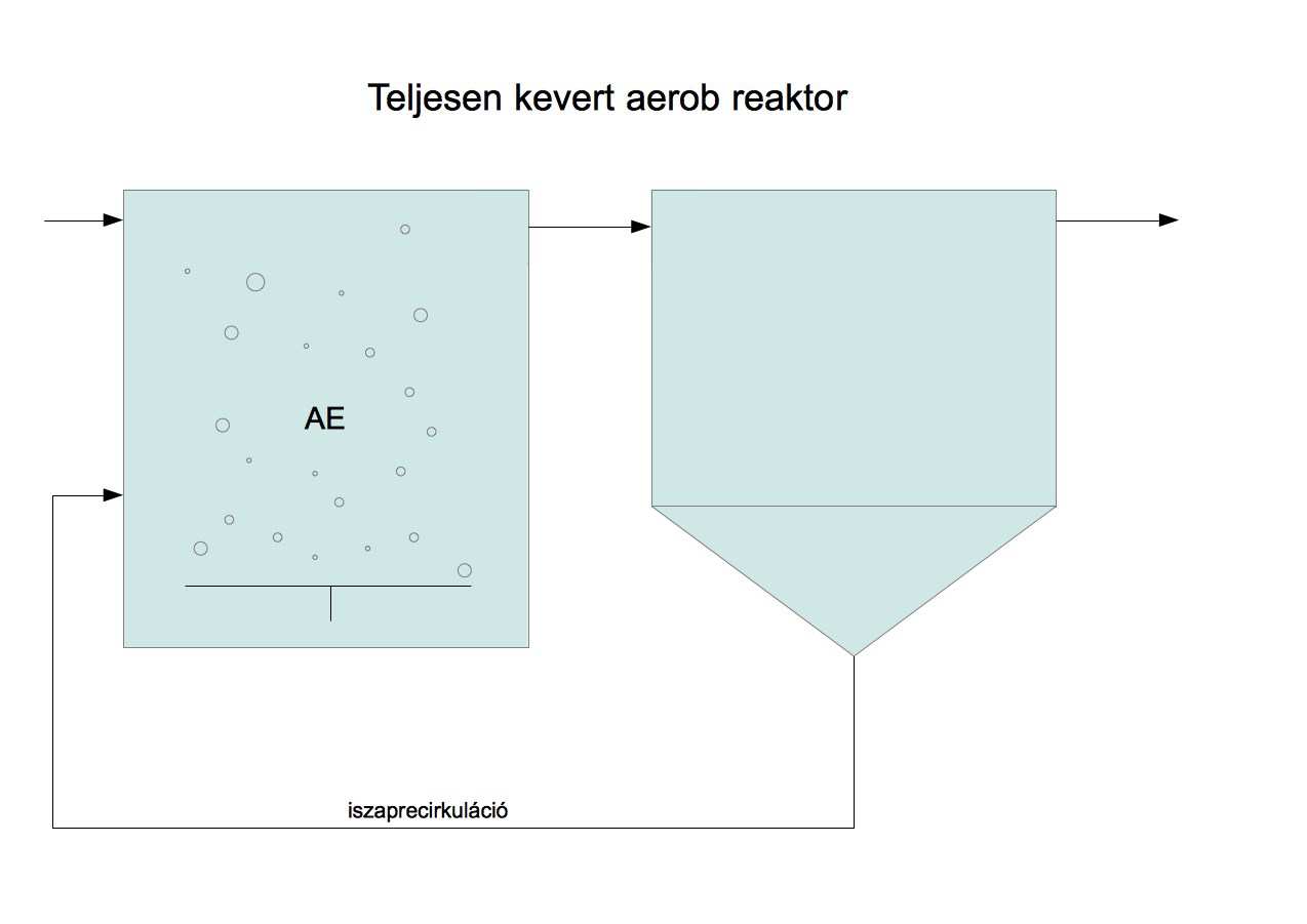 víz minősége javult és kiegyenlítettebb lett, ezen felül biológia energiafelvétele is csökkent. A víztelenített iszap mennyiségében bekövetkező csökkenést a 6.