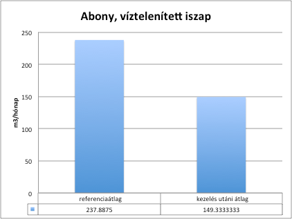 képződő fölösiszap mennyisége igen jelentősen csökkent a bioaugmentációs eljárás hatására.