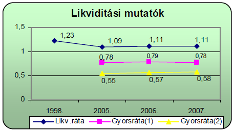 - Gyenge likviditás - Növekvő