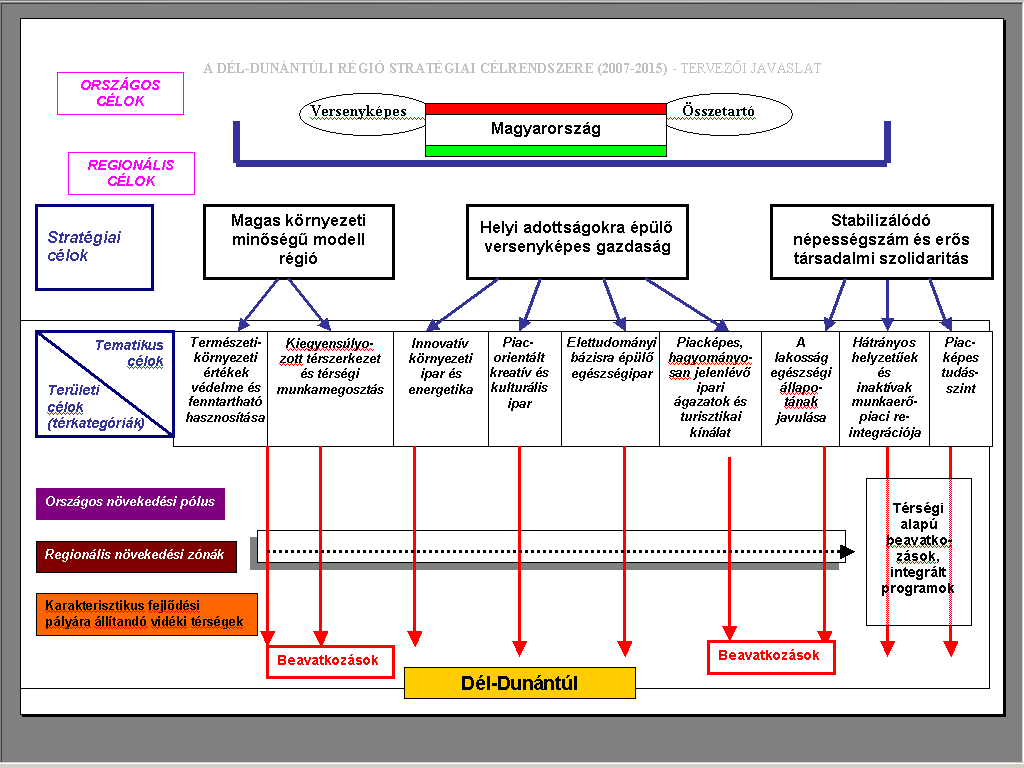 A Dél-dunántúli ROP célrendszere