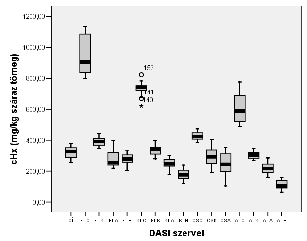 Részletes eredmények A DASi fajta hidroxamáttartalmát (mg/kg száraz tömeg) az 1. táblázat tartalmazza.