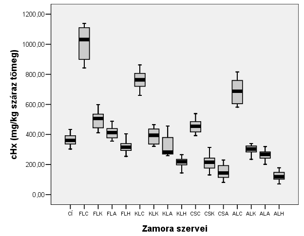 2. ábra A Zamora fajta különböző szerveinek ciklikushidroxamát-tartalma (mg/kg száraz tömeg) Figure 2 Cyclic hidroxamic acid content of various organs of the variety Zamora (mg/kg dry weight)