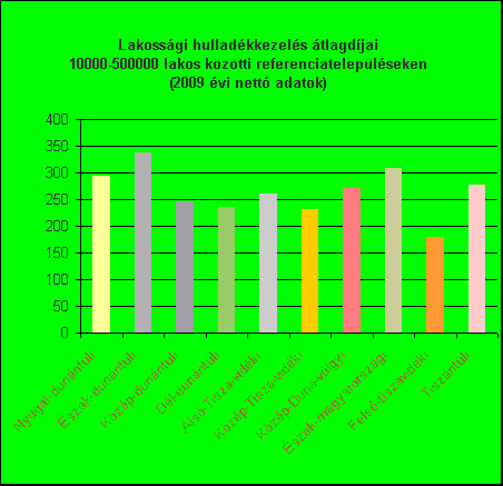 6. ábra Forrás: a Köztisztasági Egyesülés felmérő tanulmánya, 2010. A 100%-ot is meghaladó különbség okai lehetnek a különböző adottságok (pl.