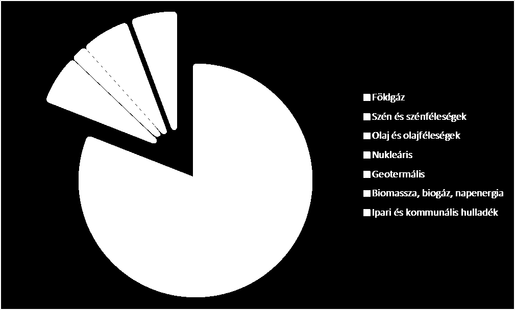 A távhőipar energiahordozófelhasználása 2012 Forrás: