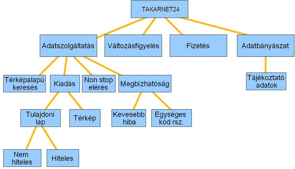 TakarNet24 projekt szerkezete A