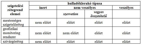 A hulladékokkezelési lehetőségei 1. táblázat A hulladéklerakókban kialakítandó szigetelés rétegei (20/2006.