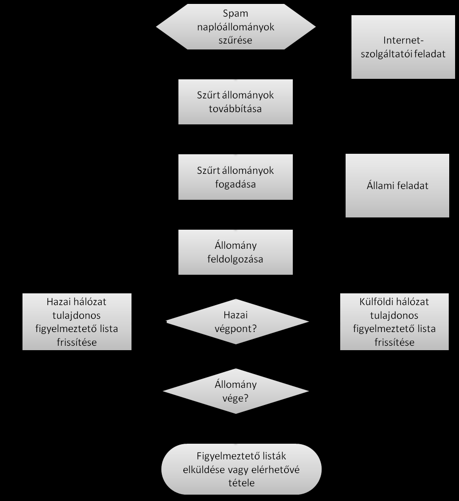 Az ismertetett algoritmus folyamatábrája: 23. ábra A proaktív botnet felderítő rendszer folyamatábrája (készítette a szerző) 4.