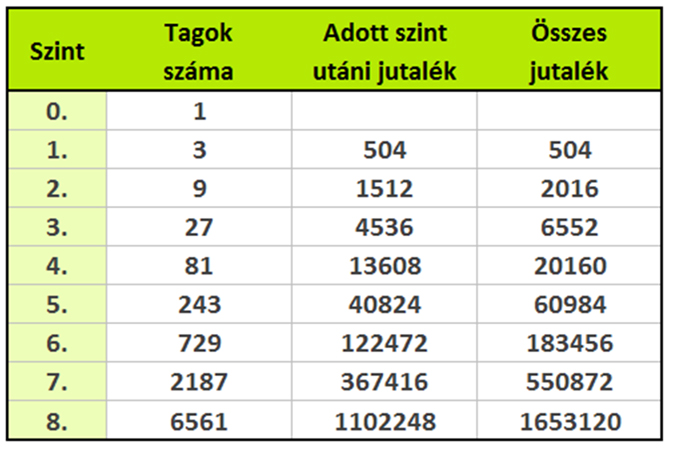 Ezt a 2%-os vonalat vissza lehet emelni 7%-osra: Ha ezután te regisztrálsz egy új tagot, és elhelyezed a 2%-os tag alatti helyre, akkor azon a vonalon újra megkapod a 7%-ot. 4.