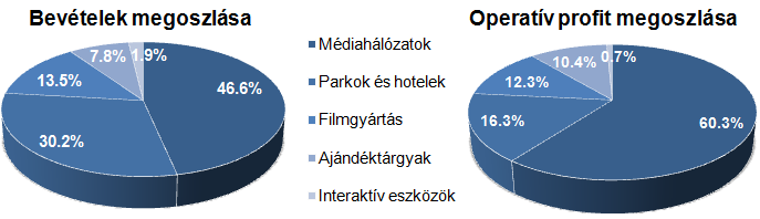 A legtöbb ember fejében a Disney szó láttán biztosan a filmek és a kalandpark jut eszébe, pedig nem is az előbb említett két terület a legmeghatározóbb a cég számra, már ami a bevételeket és az