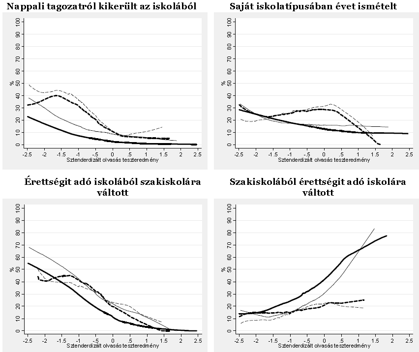 Milyen valószínűséggel morzsolódnak le, ismételnek évet, illetve váltanak magasabb vagy alacsonyabb iskolatípusra a 2006 és 2009 közötti évek során a tanulók a 8.