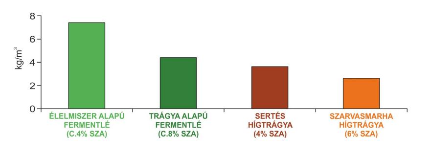 Szárazanyag % Össz.