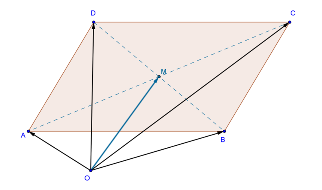 Az F pont az AB oldal felezőpontja, ezért SF = ab. A súlypont a súlyvonalnak a csúcstól távolabbi harmadoló pontja, ezért c = 2 SF = (a + b). Innen átrendezés után kapjuk: a + b + c = 0. II.