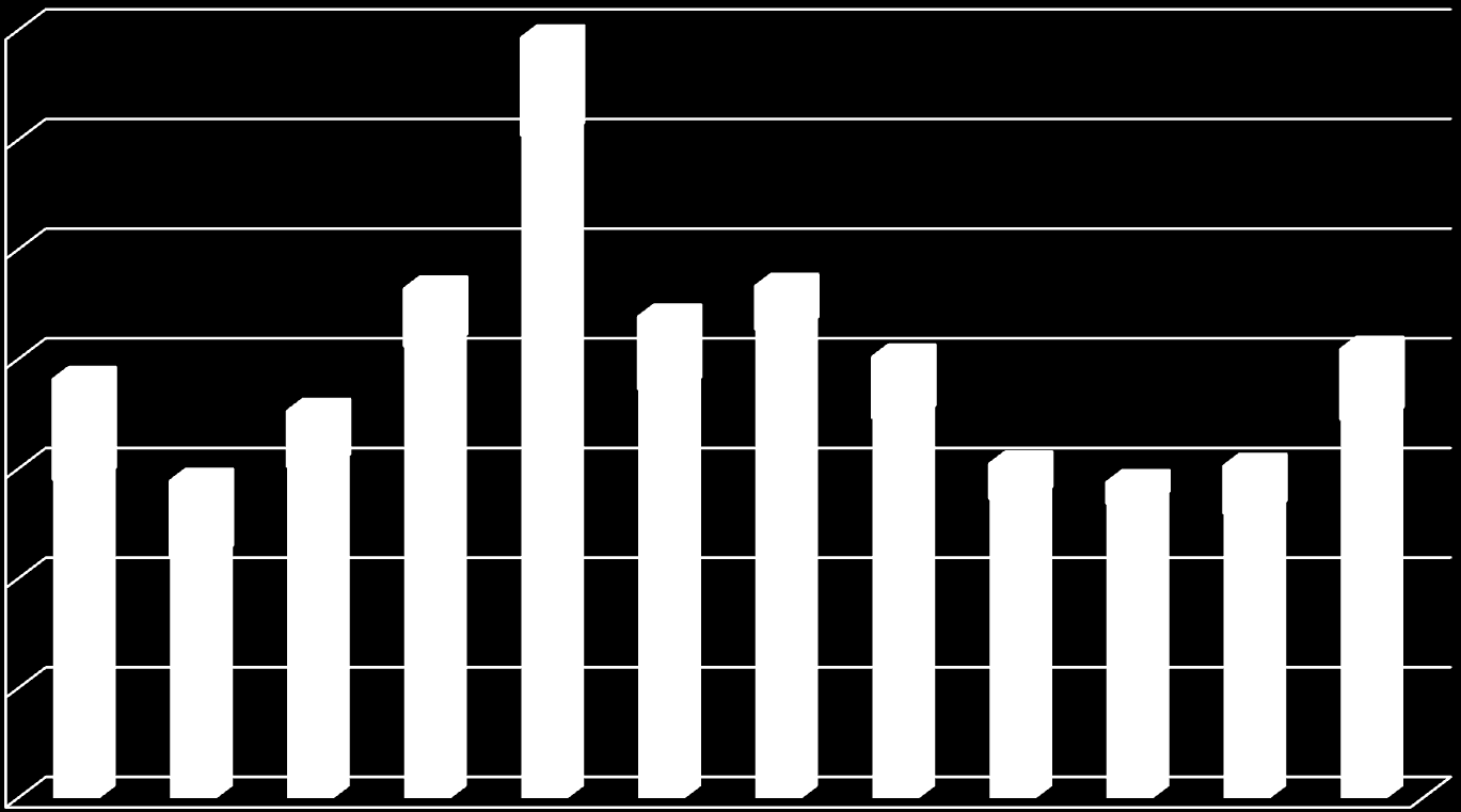 Köles termésterülete Magyarországon (ha) 14 000 12 000 10 000 8 000 6 000 4 000 2 000 0 Dél-Alföld