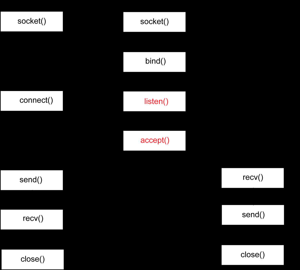 TCP szerver A gyakorlat célja: TCP szerver alkalmazás írásának az elsajátítása TCP protokoll
