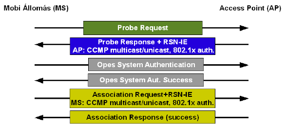 Multicast (egy küldő, több vevő) titkosítási beállítások. A kommunikáló felek között lejátszódik az ún. IEEE 802.11 Open System Authentication.