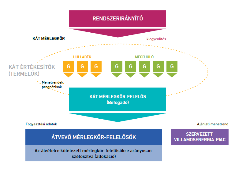 MEKH Megújuló alapú villamosenergia-termelés, KÁT rendszer 2013 A fennmaradó szétosztandó villamosenergia-mennyiség a szervezett villamosenergia-piacon (HUPX) kerül értékesítésre, ami a MAVIR